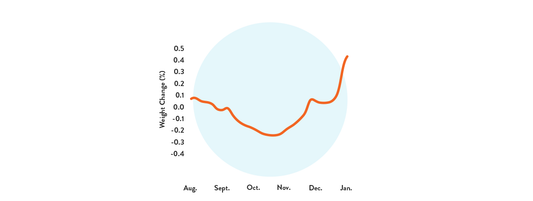 Navigating fall’s calorie creep